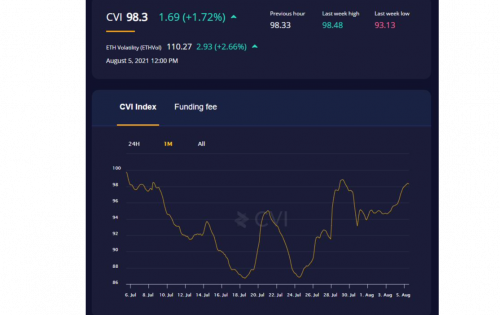 Crypto Volatility Index Cvi Dappradar